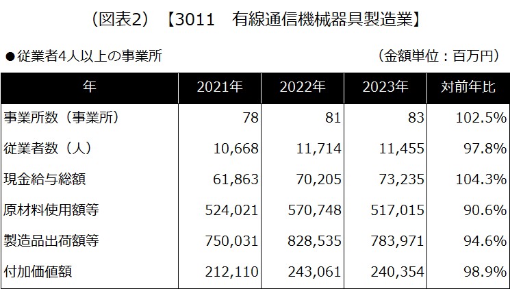 (図表2) 【3011 有線通信機械器具製造業】