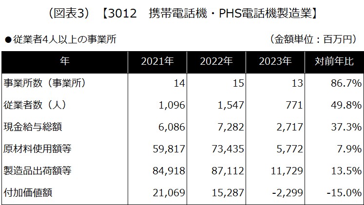 (図表3) 【3012 携帯電話機・PHS電話機製造業】