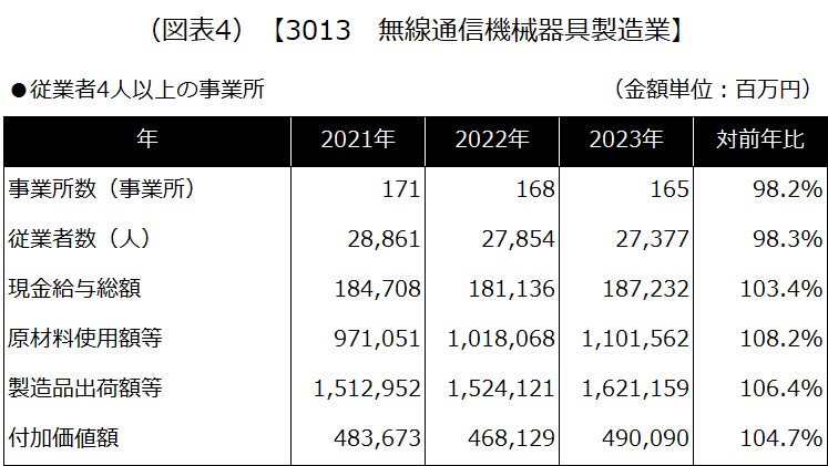 (図表4) 【3013 無線通信機械器具製造業】