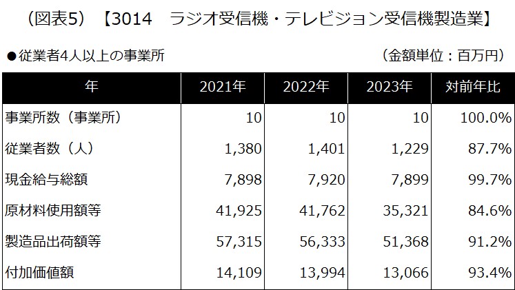 (図表5) 【3014 ラジオ受信機・テレビジョン受信機製造業】