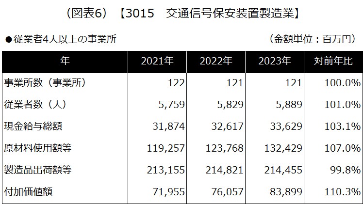 (図表6) 【3015 交通信号保安装置製造業】