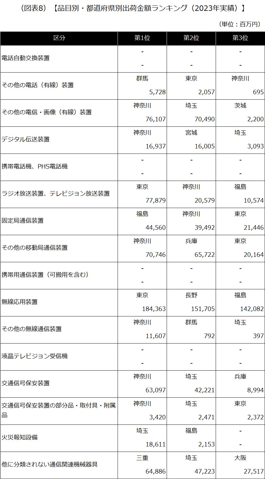 (図表8) 【品目別・都道府県別出荷金額ランキング(2023年実績)】