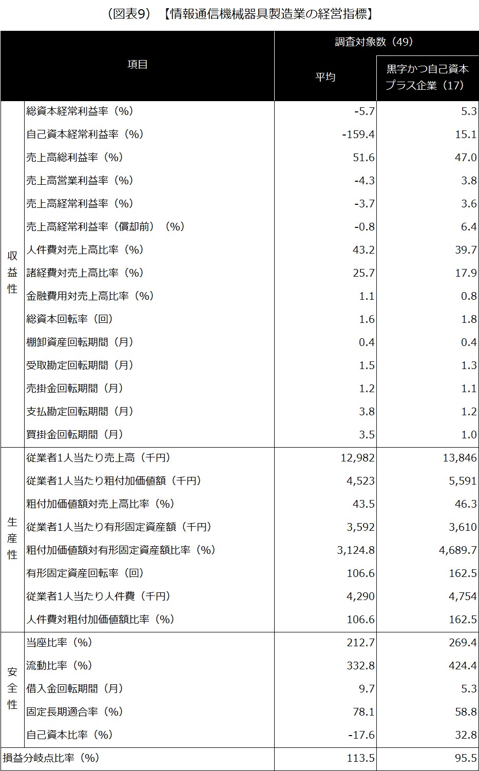 (図表9) 【通信機械器具・同関連機械器具製造業の経営指標】