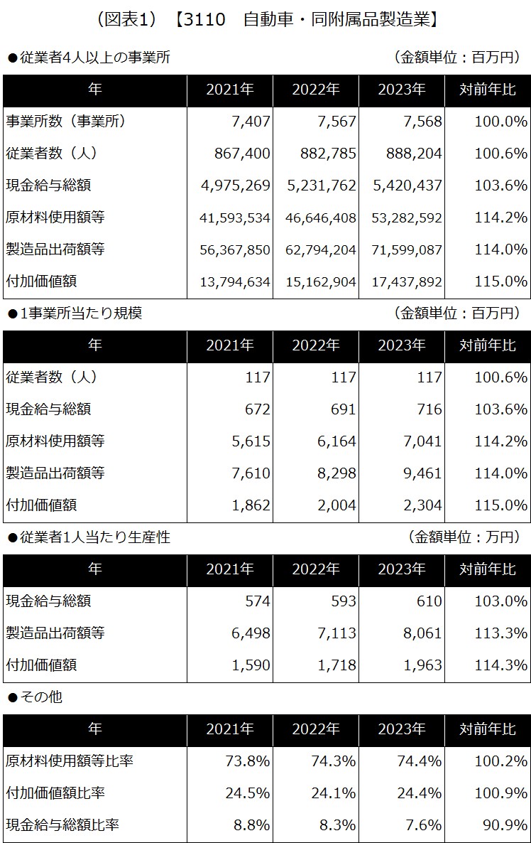 【3110 自動車・同附属品製造業】