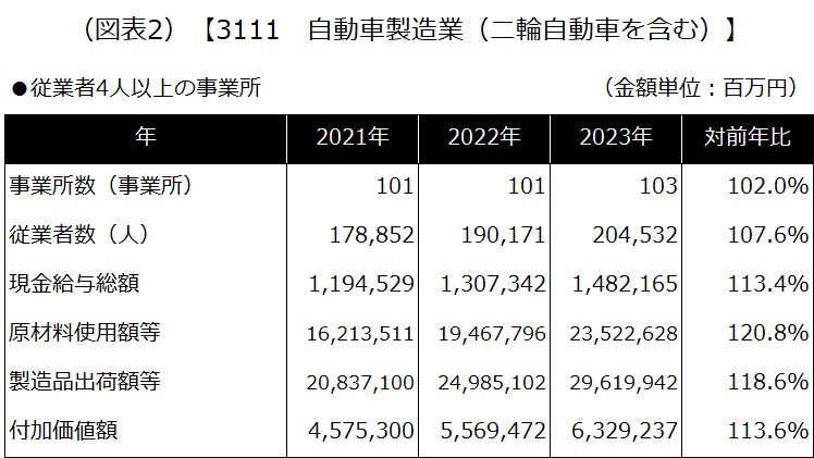 【3111 自動車製造業（二輪自動車を含む）】
