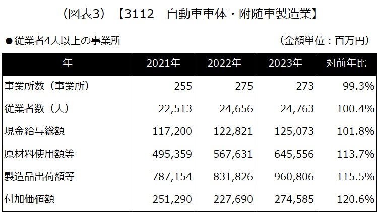 【3112 自動車車体・附随車製造業】