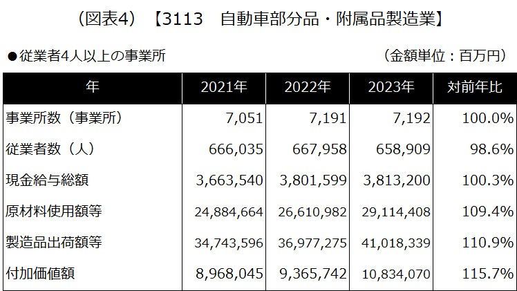 【3113 自動車部分品・附属品製造業】