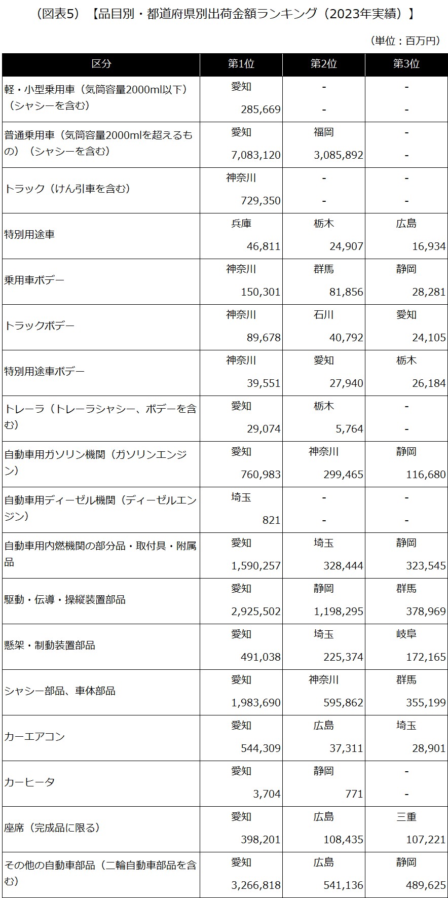 【品目別・都道府県別出荷金額ランキング（2023年実績）】