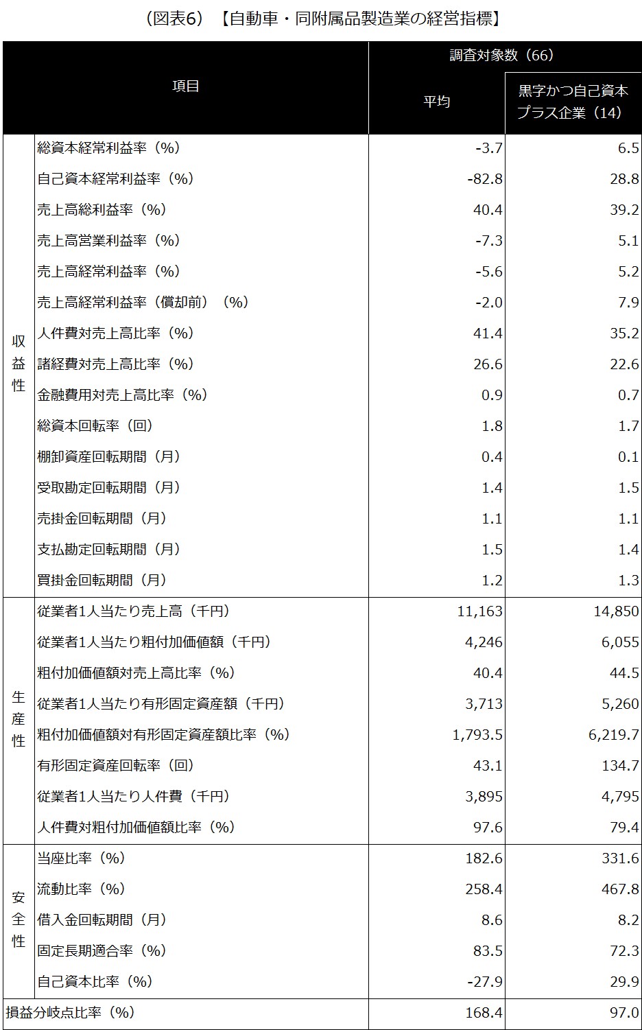 【自動車・同附属品製造業の経営指標】