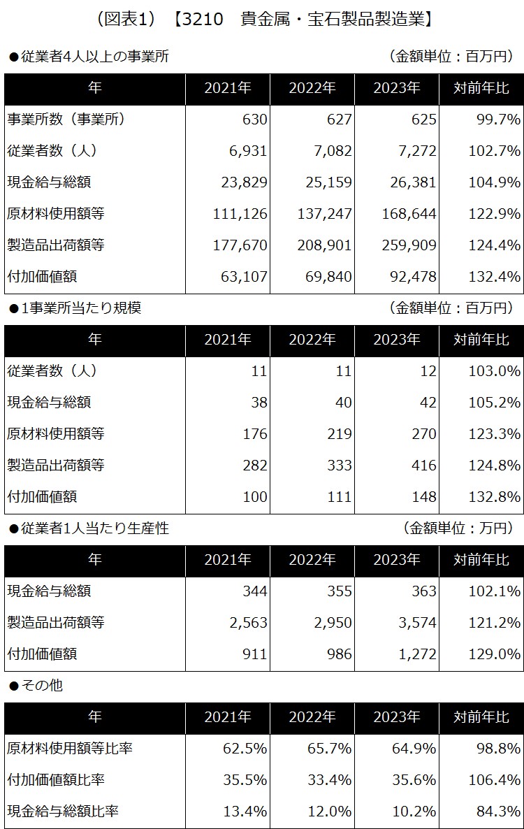 【3210 貴金属・宝石製品製造業】