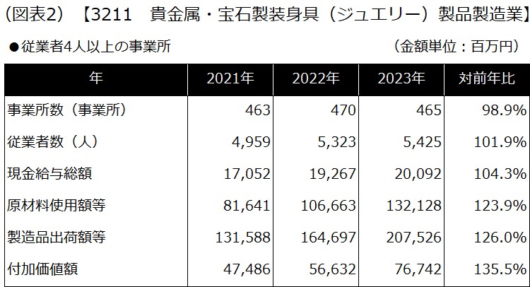 【3211 貴金属・宝石製装身具（ジュエリー）製品製造業】