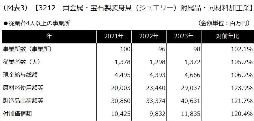 【3212 貴金属・宝石製装身具（ジュエリー）附属品・同材料加工業】
