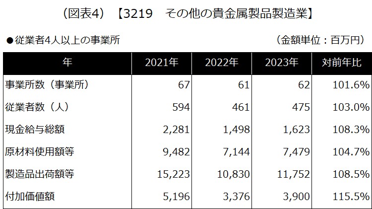 【3219 その他の貴金属製品製造業】