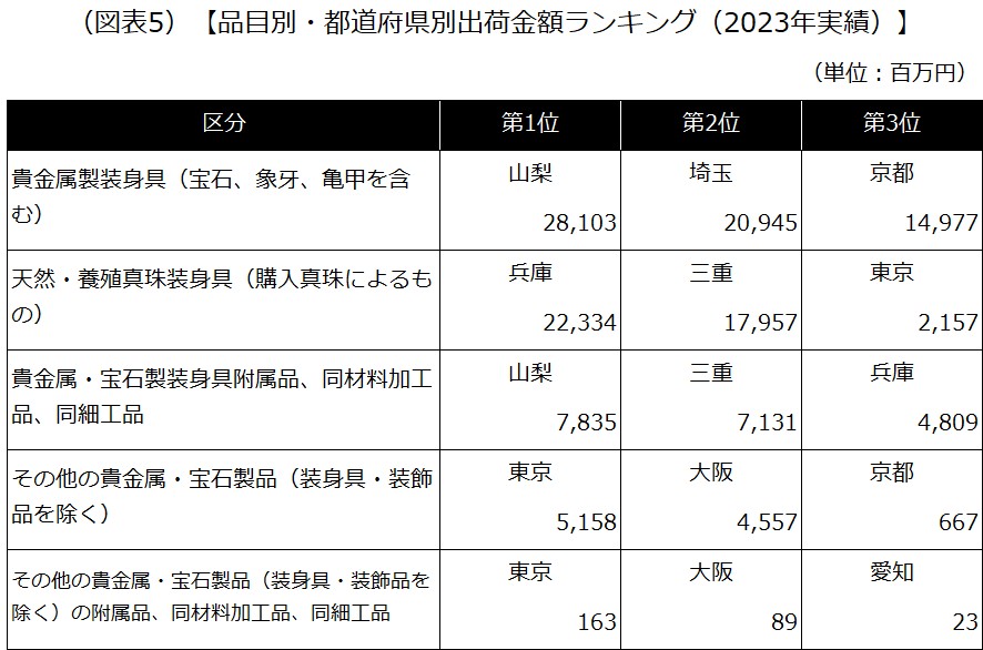 【品目別・都道府県別出荷金額ランキング（2023年実績）】