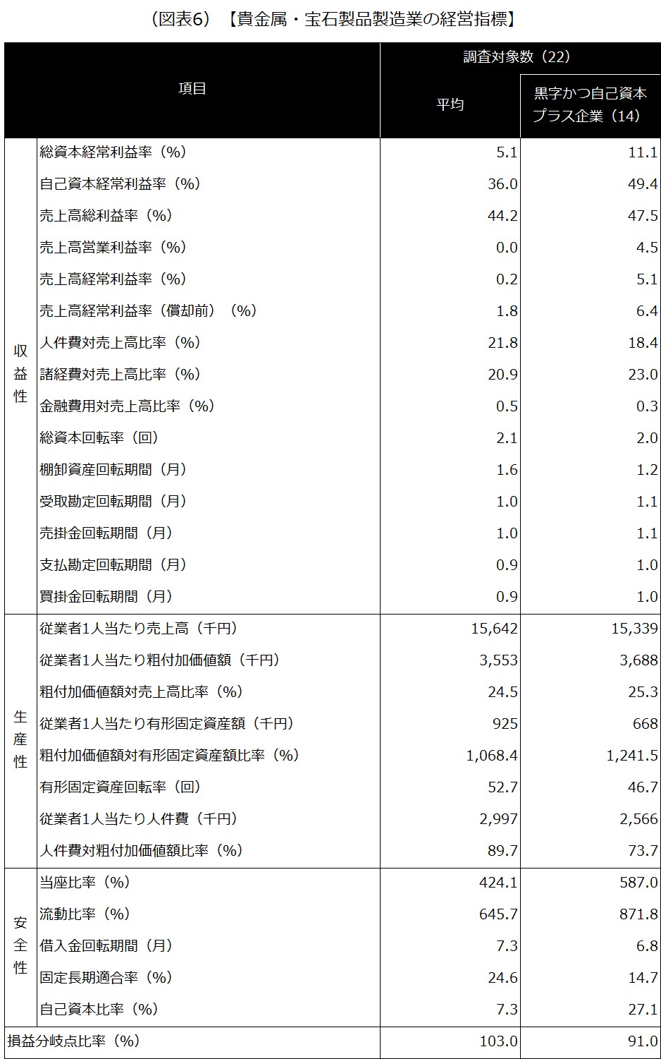 【貴金属・宝石製品製造業の経営指標】