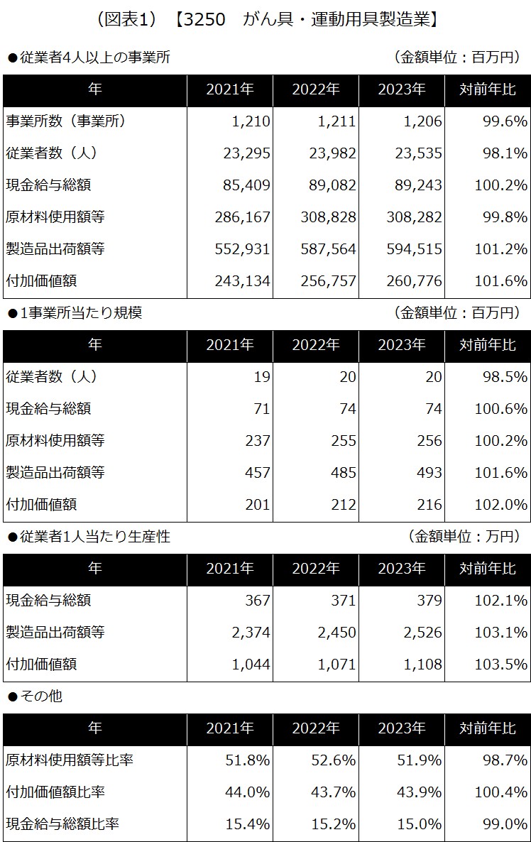 【3250 がん具・運動用具製造業】