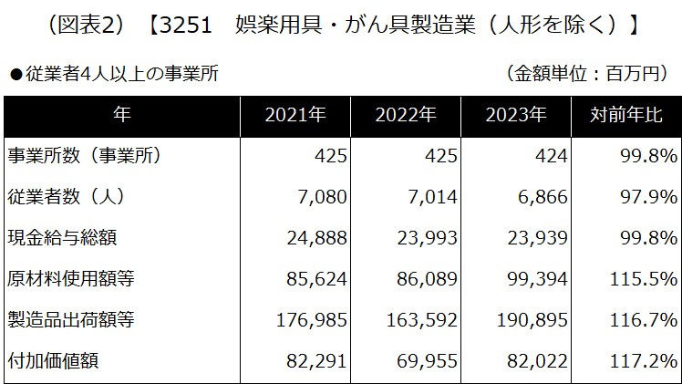 【3251 がん具・運動用具製造業（人形を除く）】