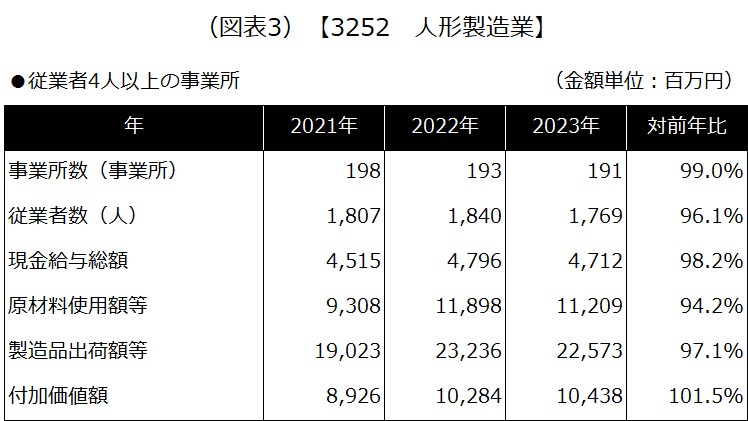 【3252 人形製造業】