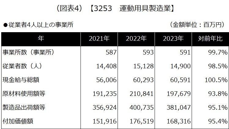 【3253 運動用具製造業】