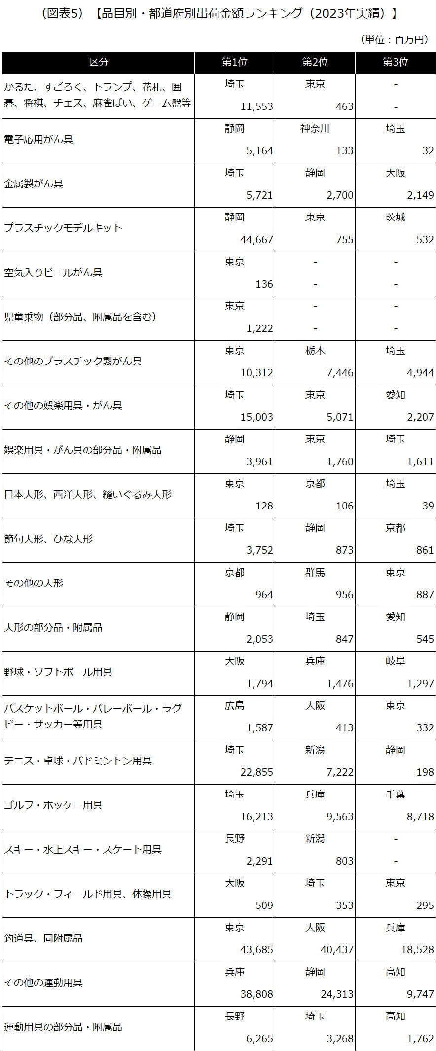 【品目別・都道府県別出荷金額ランキング（2023年実績）】
