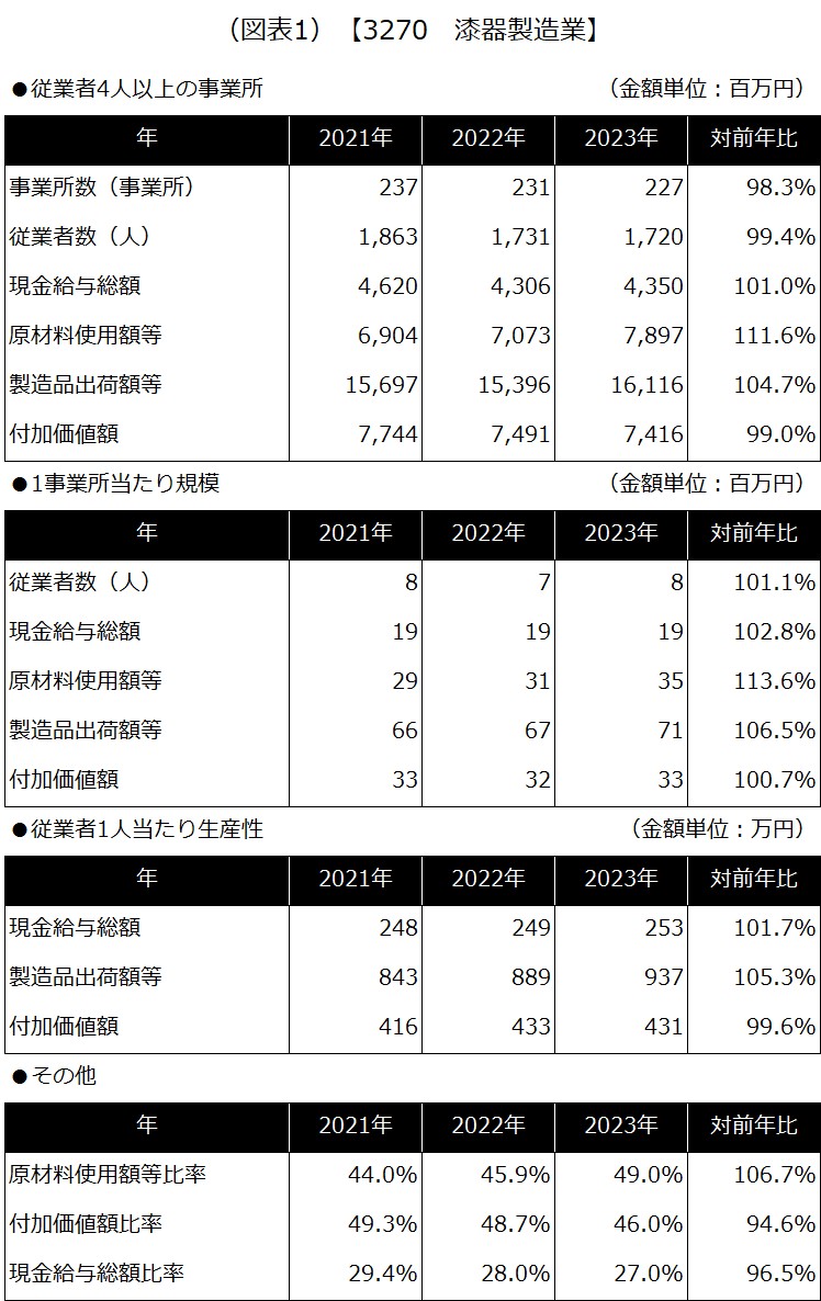 【3270 漆器製造業】