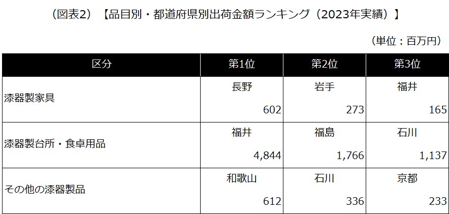 【品目別・都道府県別出荷金額ランキング（2023年実績）】