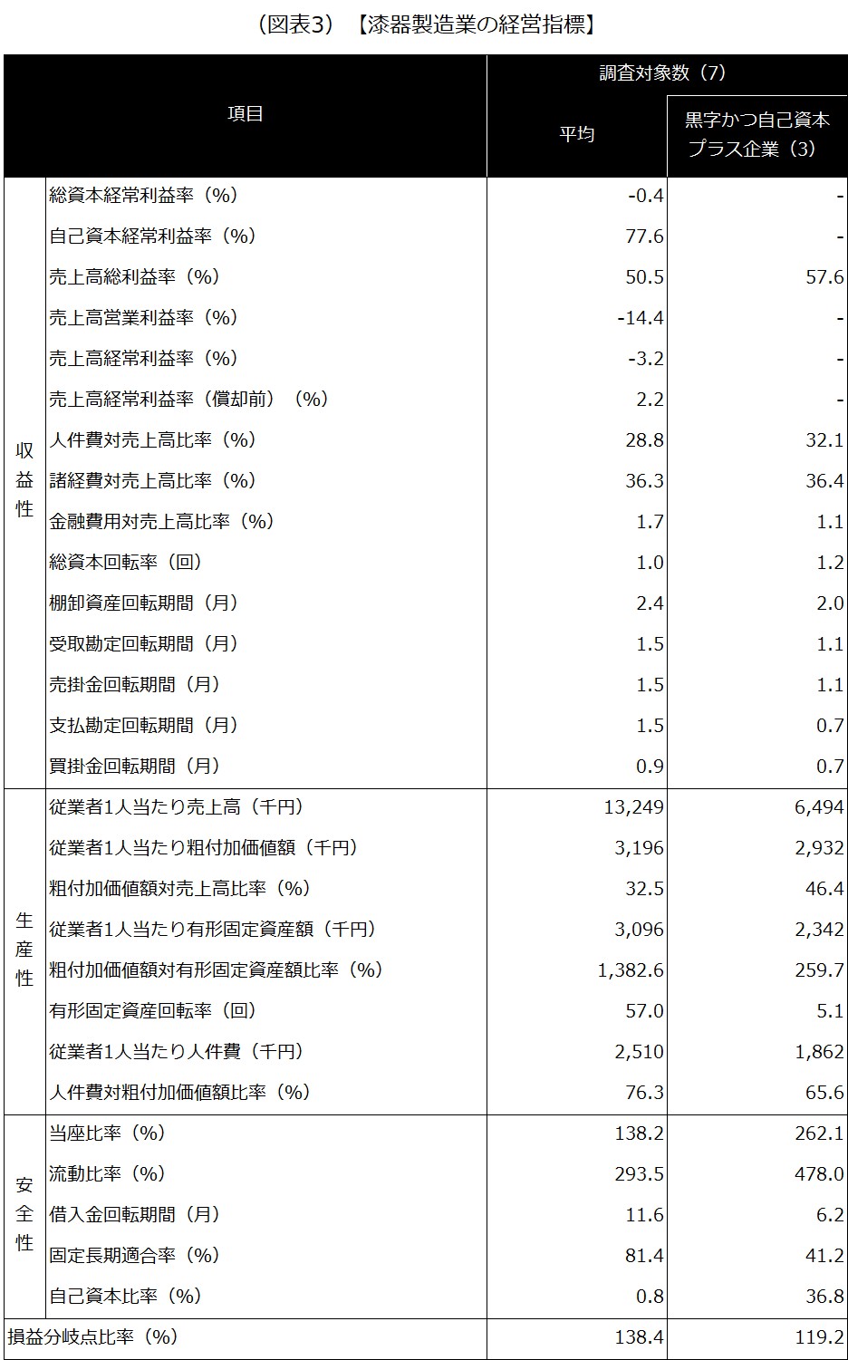 【漆器製造業の経営指標】