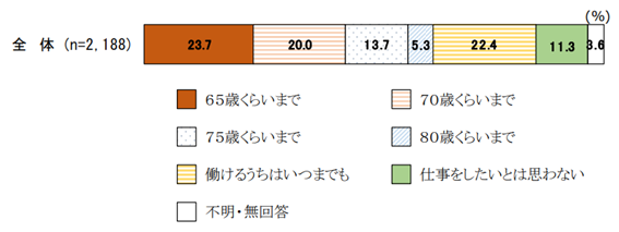 ■何歳ごろまで収入を伴う仕事をしたいか 令和6年度 高齢社会対策総合調査(高齢者の経済生活に関する調査)