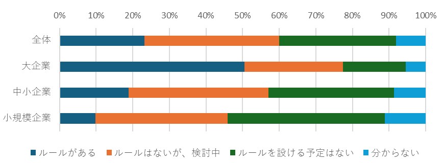 SNS投稿　社内ルールの有無