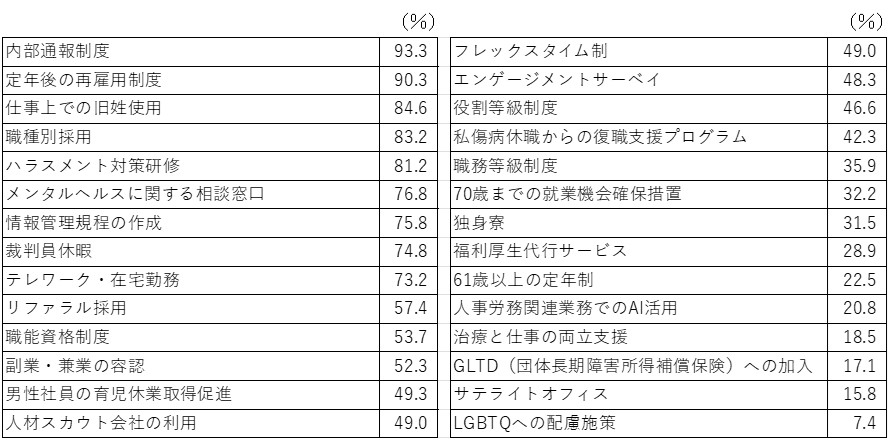 人事労務諸制度実施状況調査