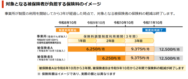 対象となる被保険者が負担する保険料のイメージ