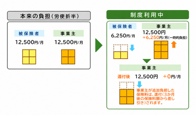 制度を利用した場合のイメージ