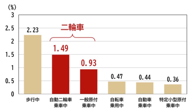 （図1）状態別致死率